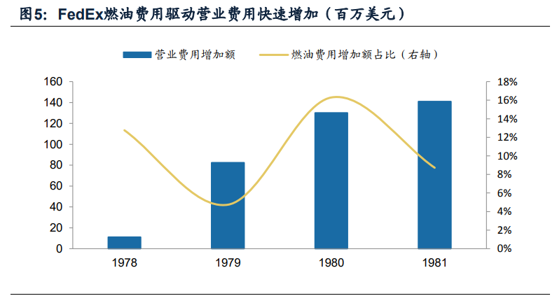 快递行业专题报告：复盘美国快递龙头发展经验