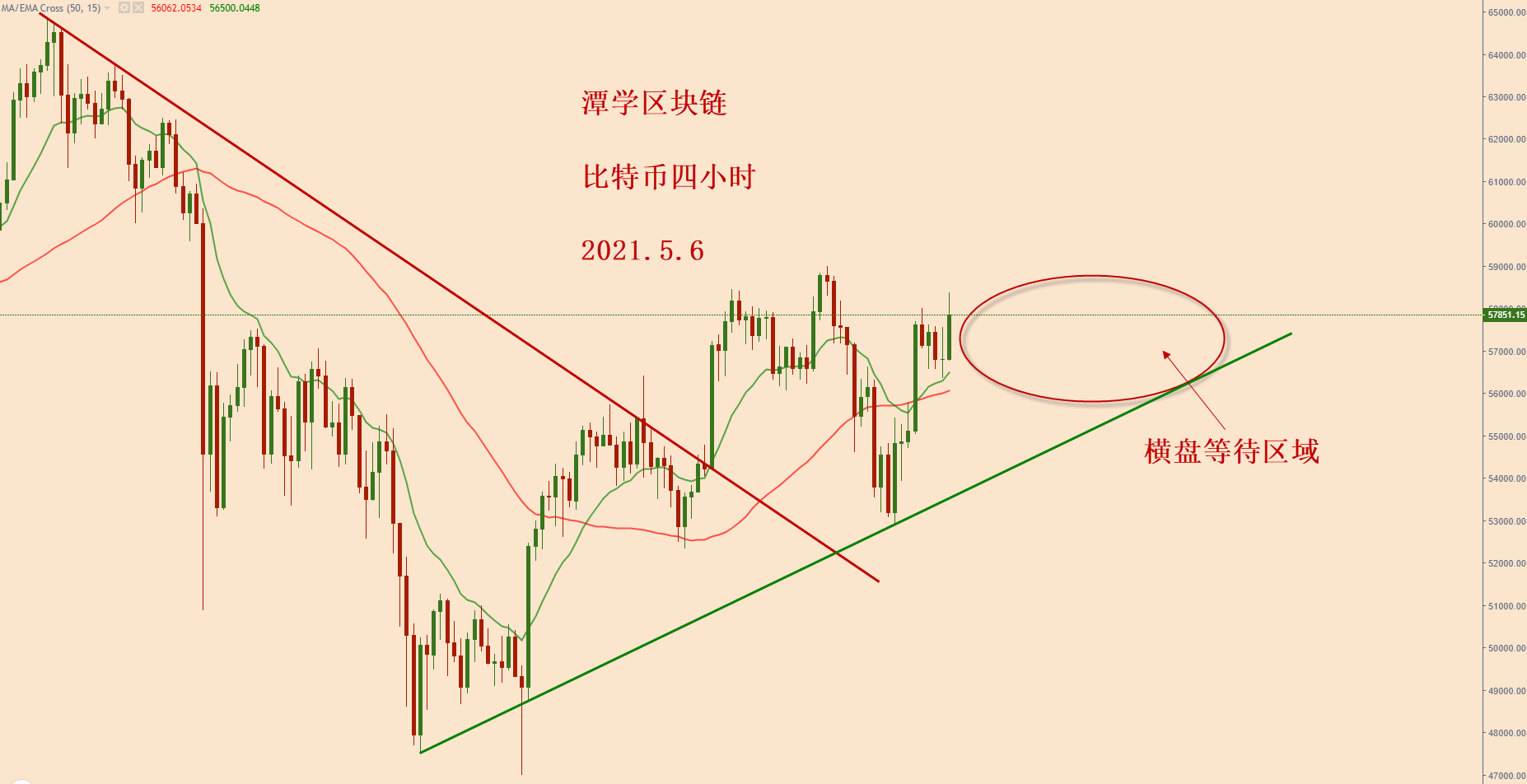 比特币昨天收了一根大阳线，后面会跌还是会涨？