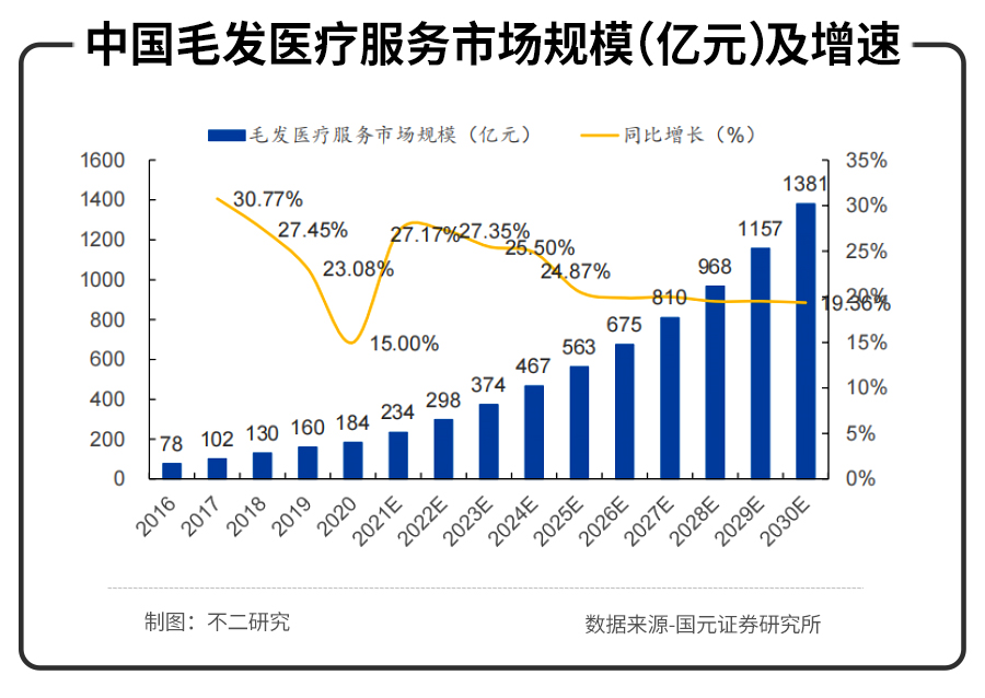 不二研究：年入16.38亿元的雍禾植发，研发费用竟然不到1%？