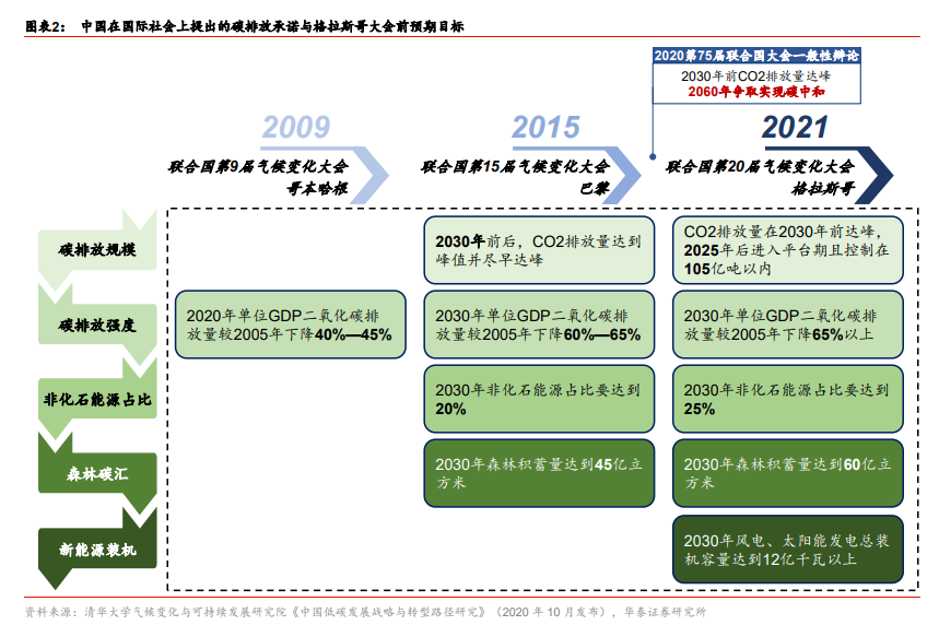 碳中和专题报告：碳中和承诺下的十二个“长坡赛道”