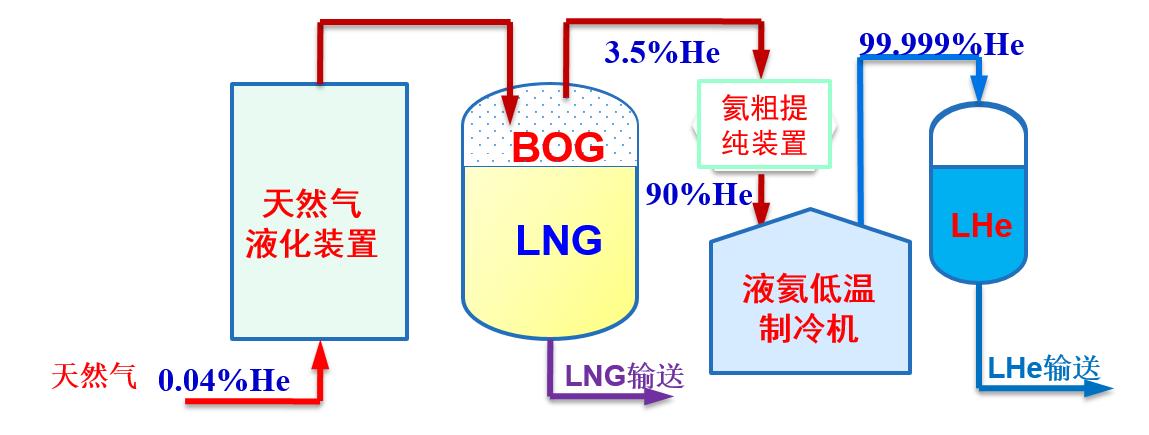 中国氦气崛起，BOG低温提氦装置，打破美国垄断的坚兵利器