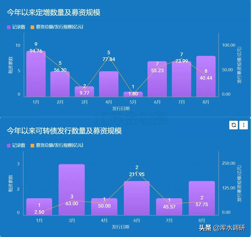 江苏上市公司总数突破530家，南京破百，医药双雄市值蒸发千亿
