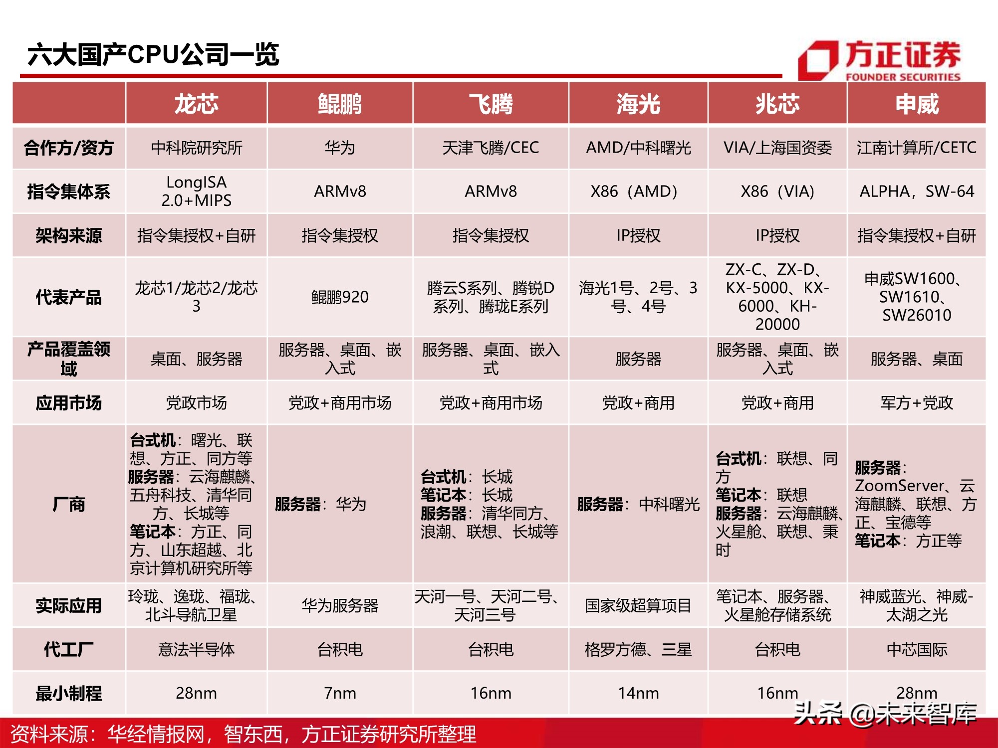 芯片行业110页深度报告：CPU研究框架