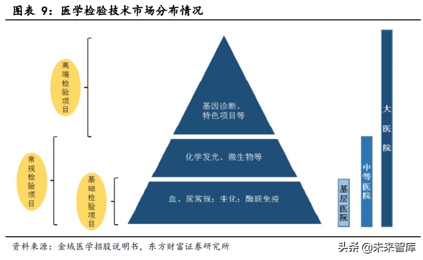第三方医学检验行业专题报告：竞争改善利好龙头