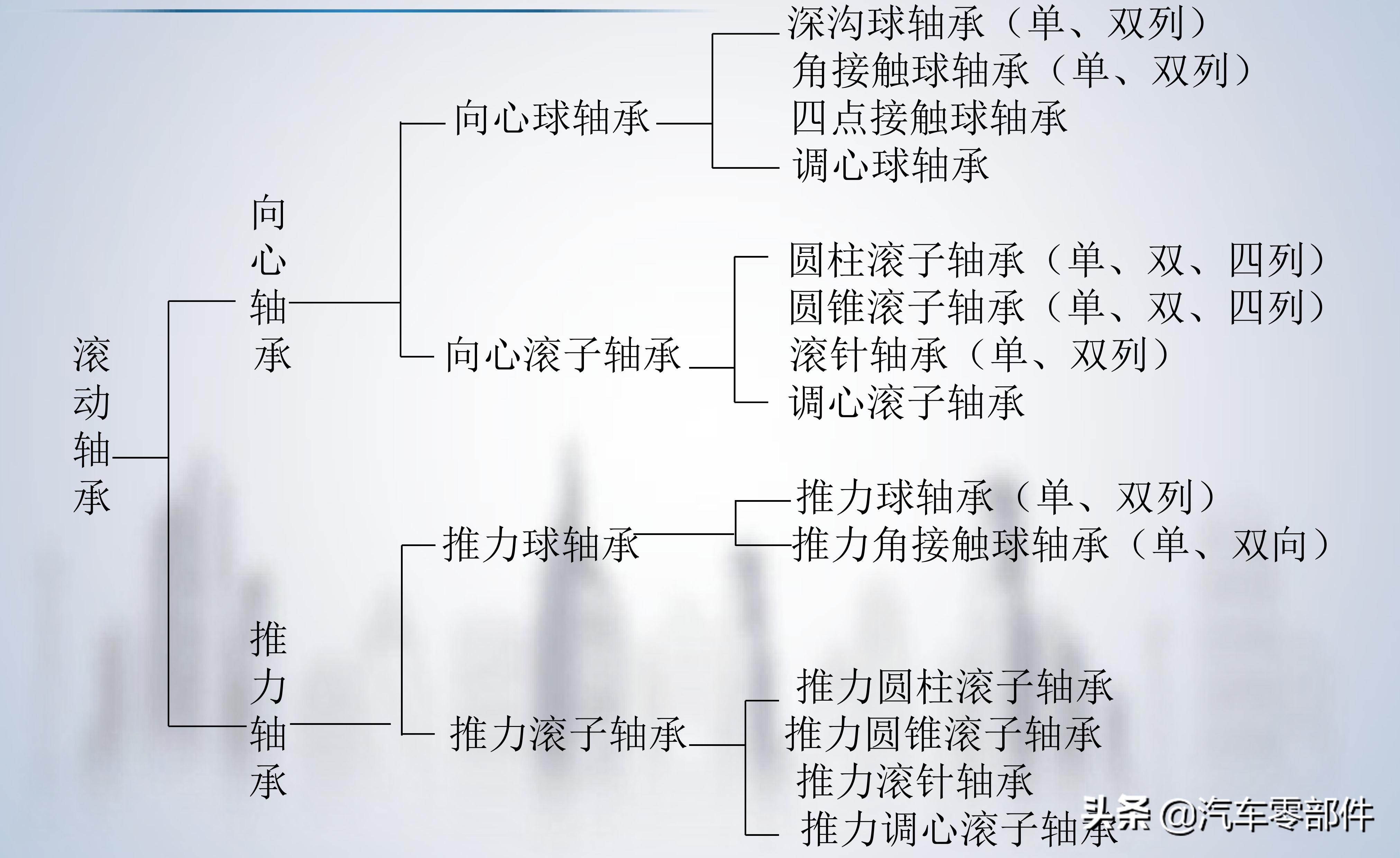 轴承的基础知识