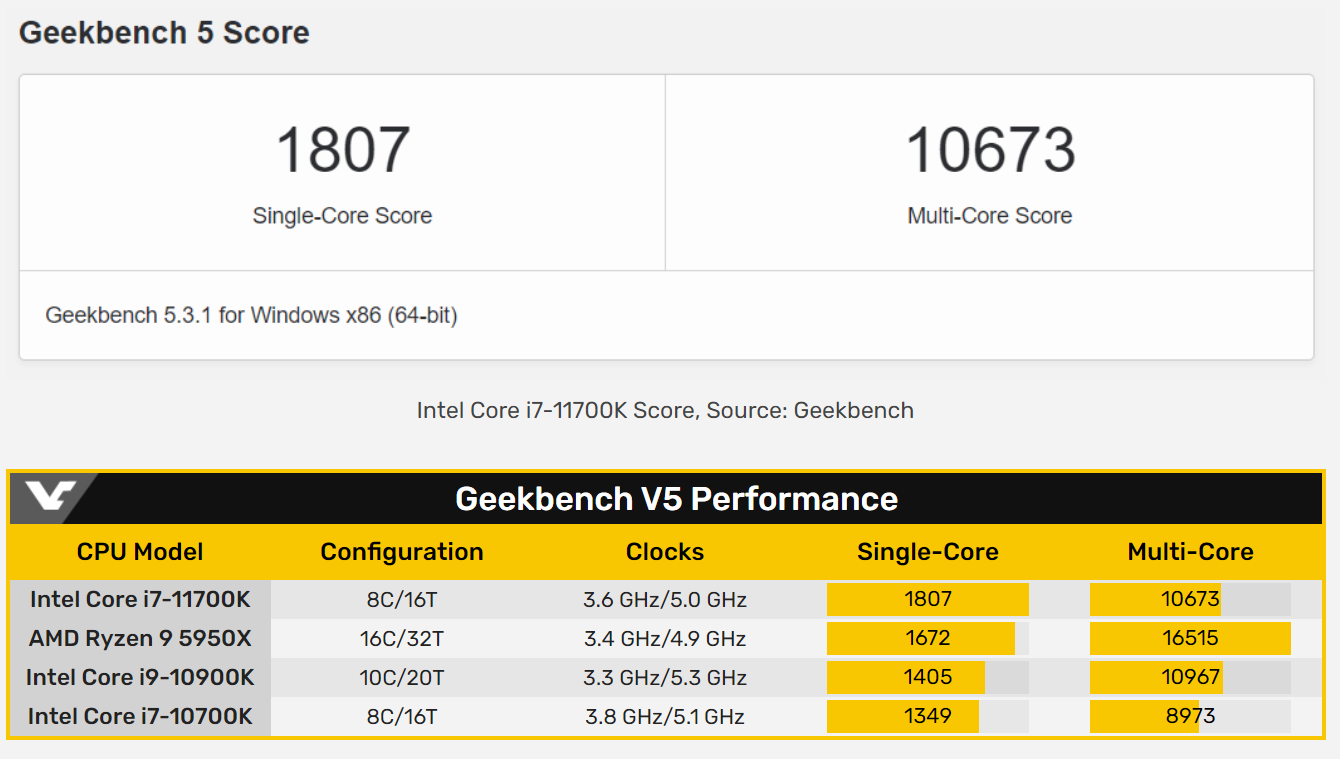 i7-11700K现身，单核超R9-5950X，英特尔翻身？