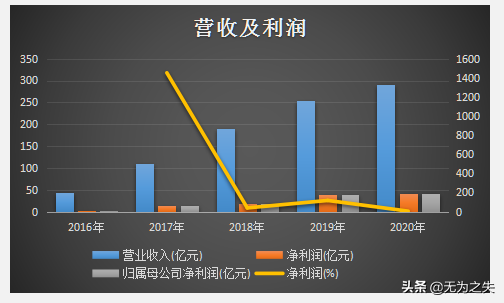 垄断前和垄断后的腾讯音乐，分别赚了多少钱？看数据