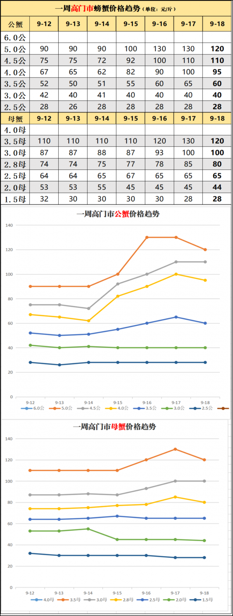 2020年9月18日高淳区水产市场螃蟹收购价格