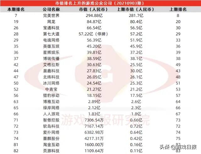 游戏日报研究院首发游戏公众公司市值排行榜，这家公司只有16万