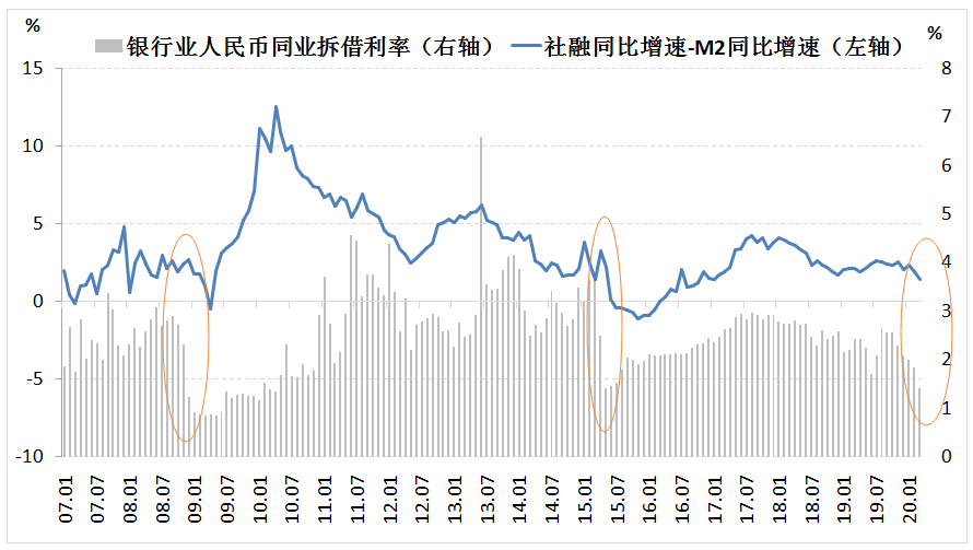 货币放水了，但楼市仍处黎明前的黑暗！