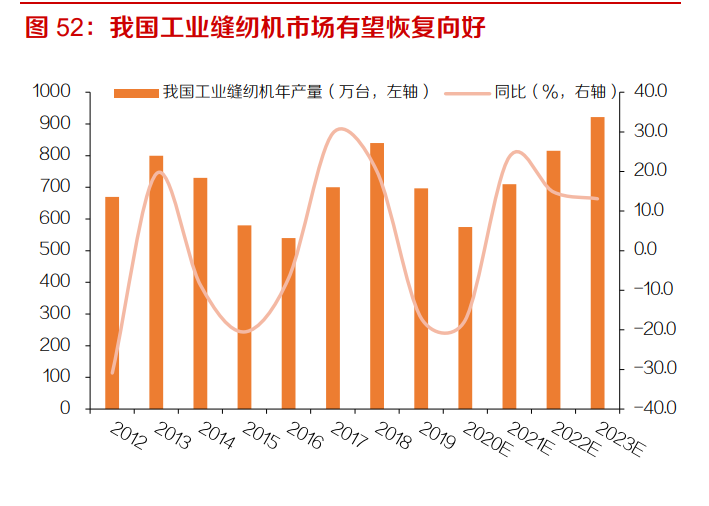 工业缝纫机行业深度报告：从下游需求看工业缝纫机的复苏