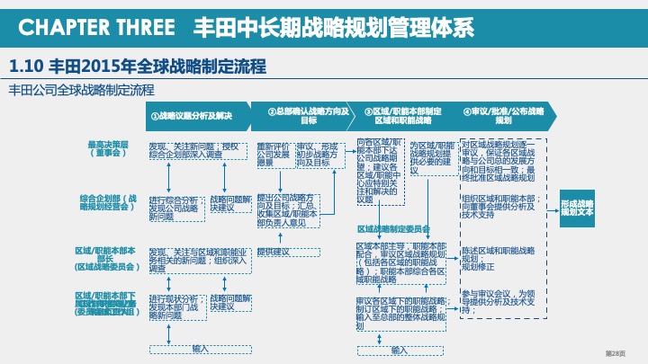 丰田汽车战略规划与战略管理体系研究（2021）