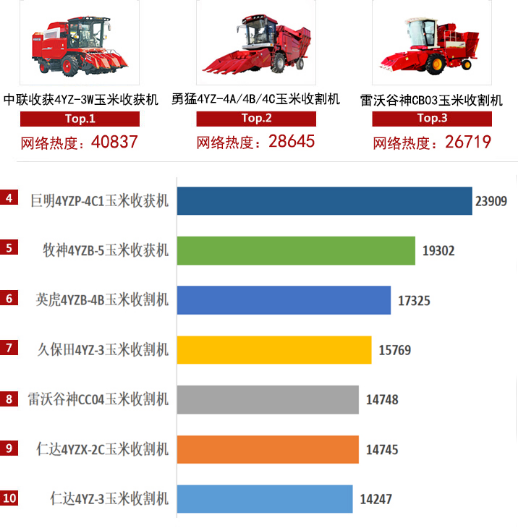 2020上半年郑州中联收获机械网络关注度解读，斩获多项