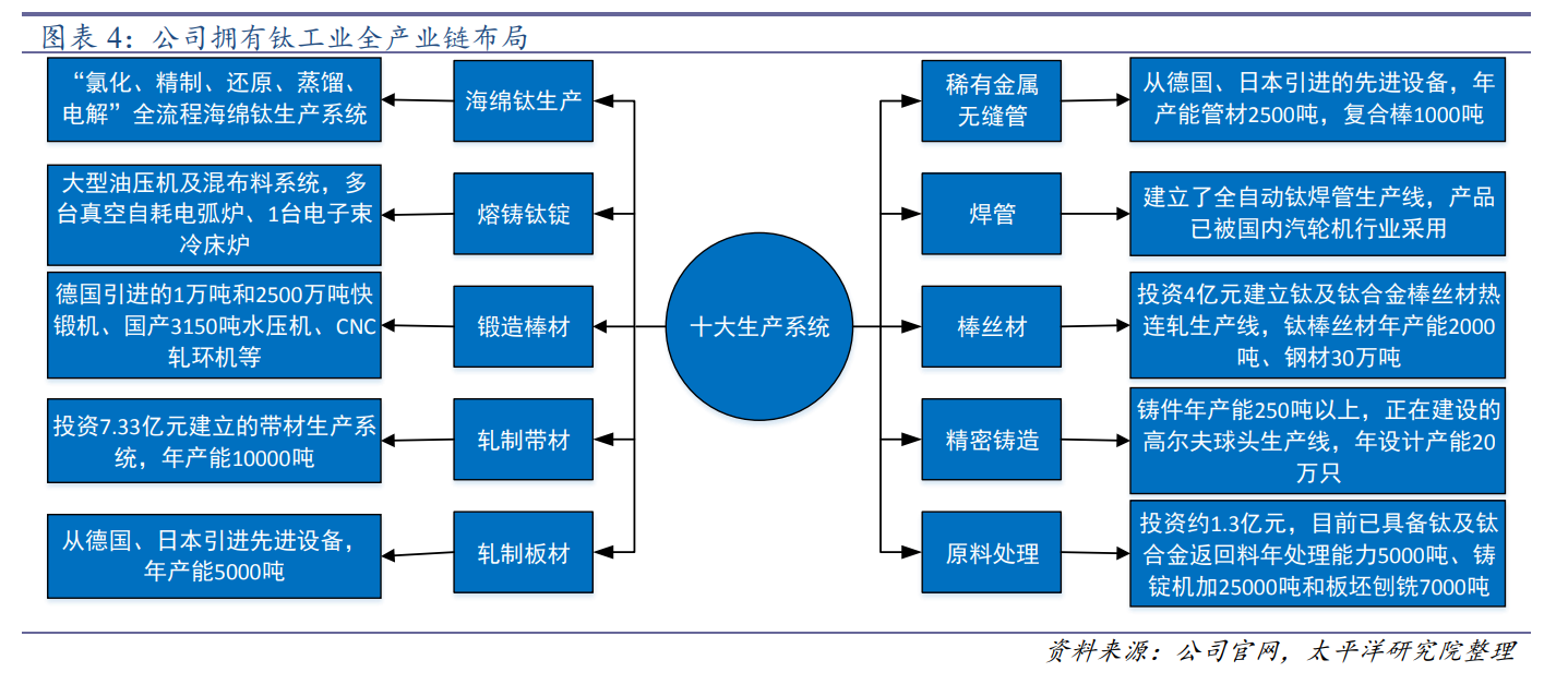 宝钛股份专题研究：钛合金龙头王者归来，军民共振多点开花
