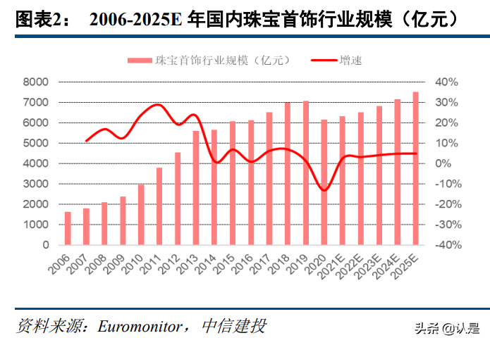 钻石珠宝行业深度报告：千亿赛道持续成长，品牌力构建长期壁垒
