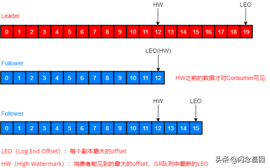 Kafka 原理以及分区分配策略剖析