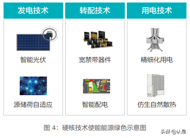 能源产业十大趋势：绿色联接，数字赋能