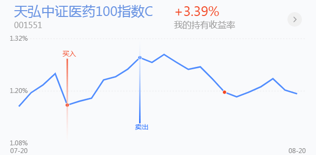 白酒消费拉升，医药跟涨！要减仓吗？