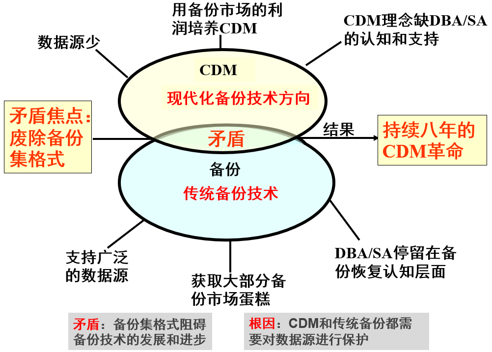 数据备份保护行业“南北战争”已打响，2024年见分晓