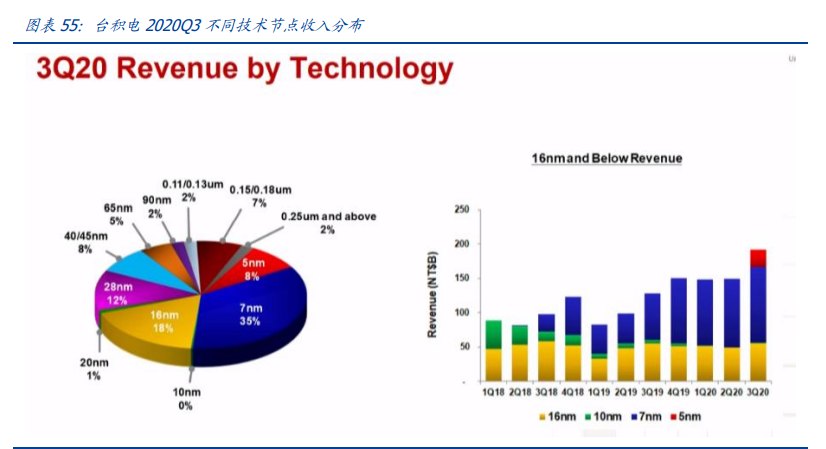 半导体深度报告：三大周期再度共振，开启上行周期