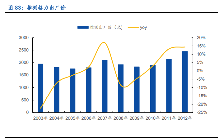 空调行业深度报告：全产业链竞争铸就龙头深厚壁垒