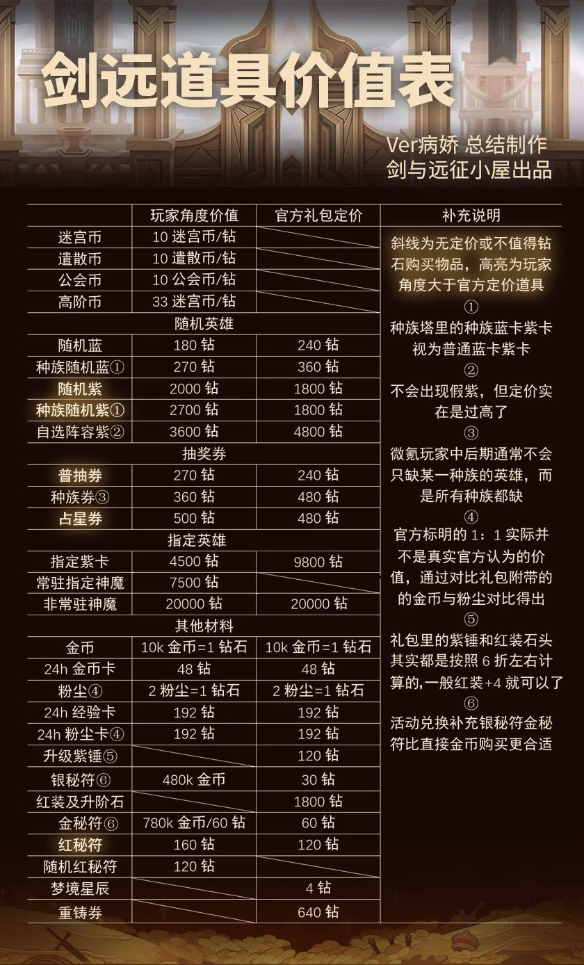 「新手｜礼包分析」常见氪金项目全分析