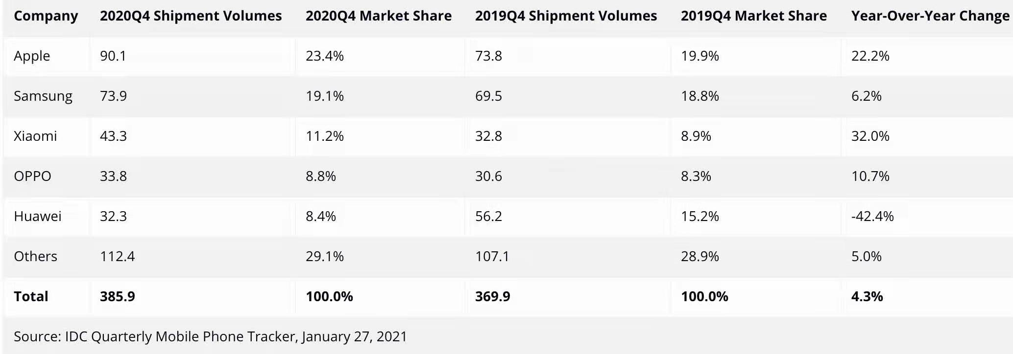 Q4手机出货量排名，华为第五，小米第三，不见vivo