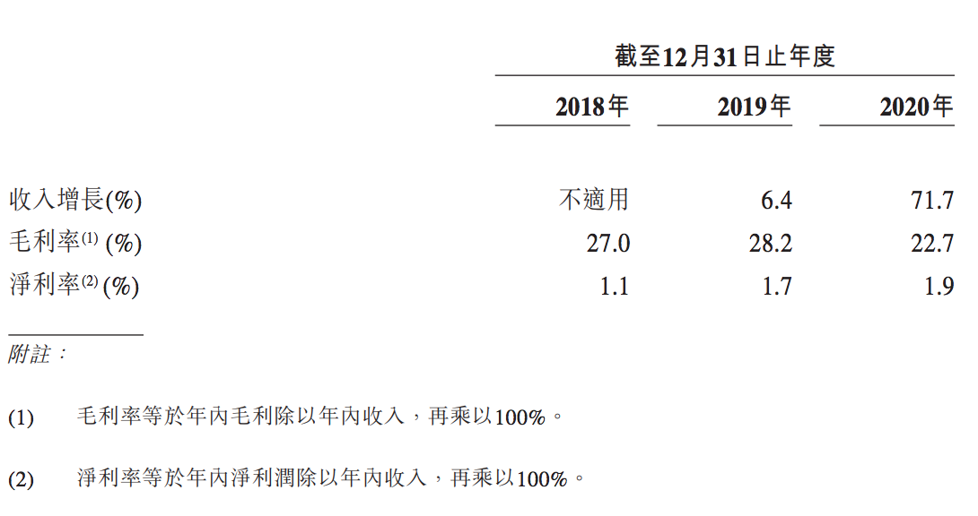 物美集团港交所递表：连续盈利，IDG、腾讯等持股，毛利率下滑