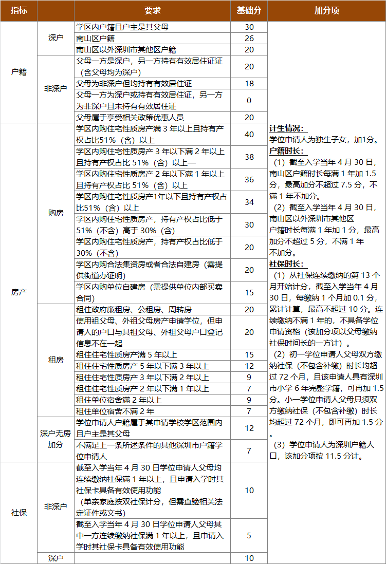 深圳幼升小录取结果公布，家门口学校上不了！买学区房还有用吗？