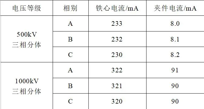 變壓器鐵心接地電流異常分析與處理