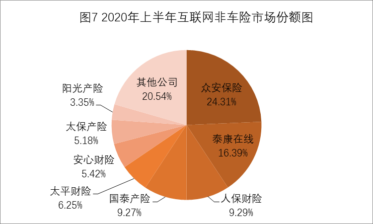 上半年互联网财险保费降3%，“人太平”下滑明显