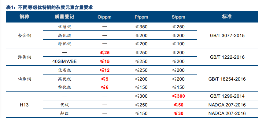 特钢产业深度报告：高端化提升穿越周期的成长性