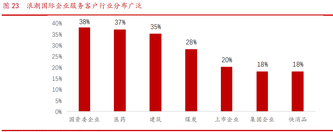 计算机行业投资策略报告：挖掘最具成长性的港股SaaS赛道