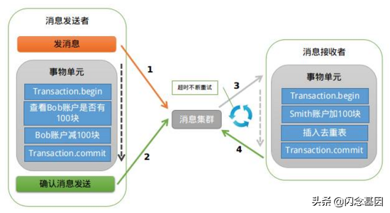 分布式事务的七种实现方案汇总