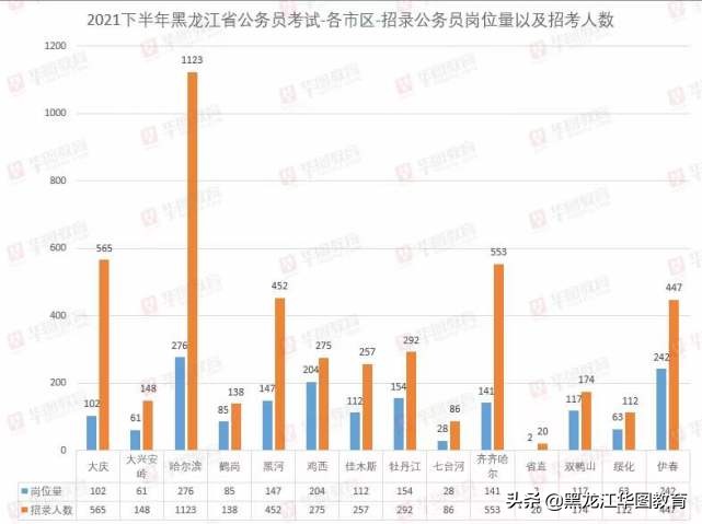 1分钟了解黑龙江下半年省考的招考情况