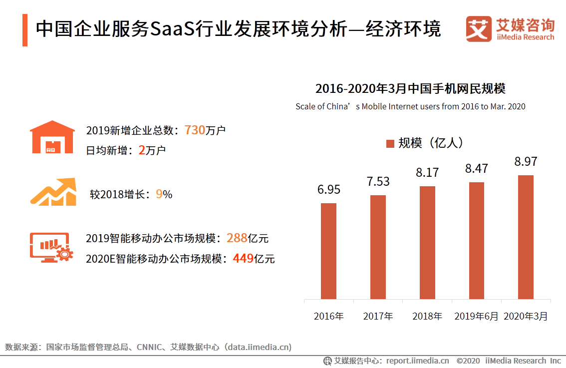 中国企业服务SaaS行业发展研究报告：云端商业SaaS企业发展加快