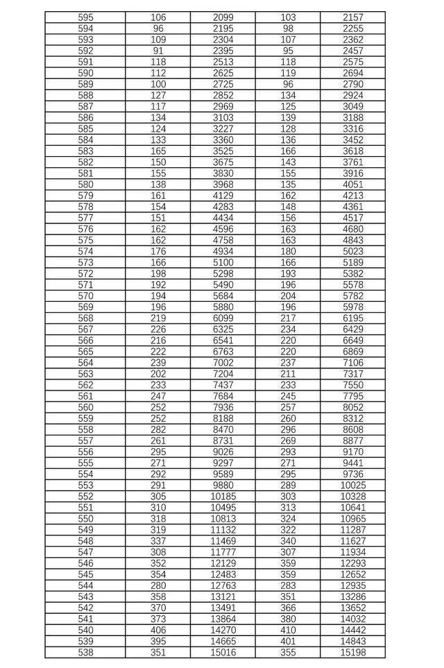 2021湖南高考一分一段表最新 湖南高考历史类成绩排名一分段统计表查询