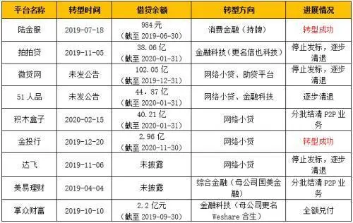 从风光到连环暴雷，能安全撤离都算血赚，P2P模式大揭秘