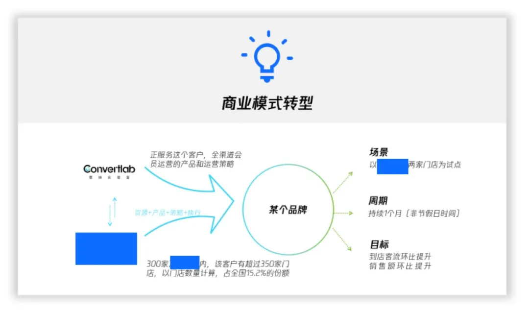 营销云数据应用如何驱动零售超级增长