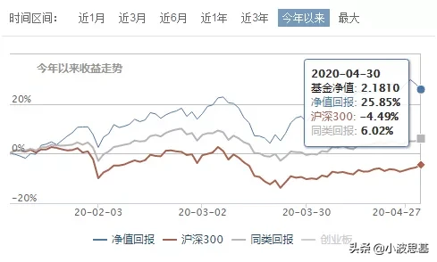 三年回报129%，年内收益近26%，这只医药基金有啥