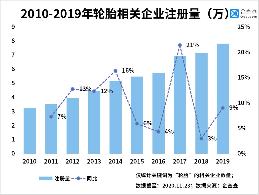 輪胎掀漲價潮！前三季度我國輪胎相關企業(yè)注冊量同比增長11%