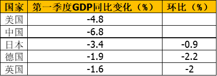 警惕！大国一季度经济集体扑街，但最黑暗的时