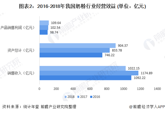 2020年我国奶粉行业发展现状与趋势分析