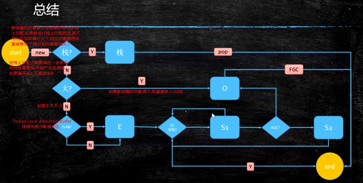 Java内存回收和常用算法
