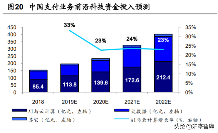 金融科技深度报告：四大技术方向、六大细分领域剖析