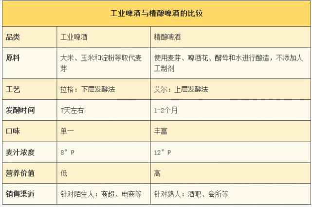 揭秘啤酒市场高端化的秘密：精酿啤酒成典型，背后的推手是谁？