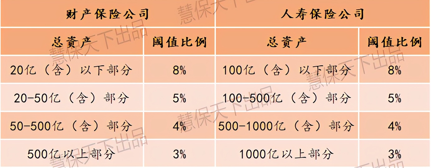 偿二代二期九大影响，险企偿付能力充足率或普遍下降