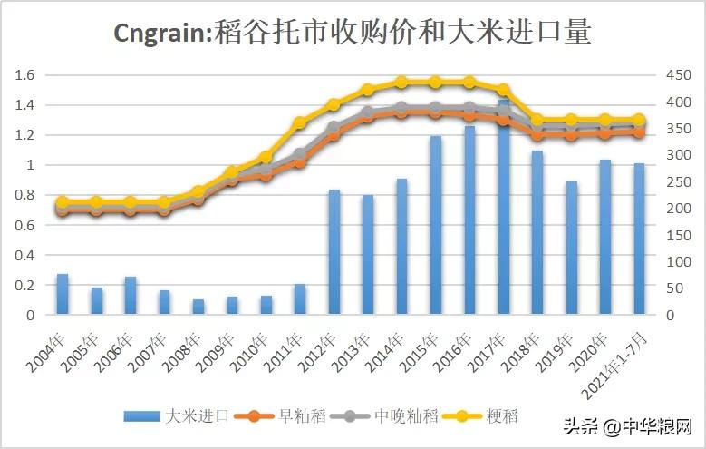 大米进出口反常的背后