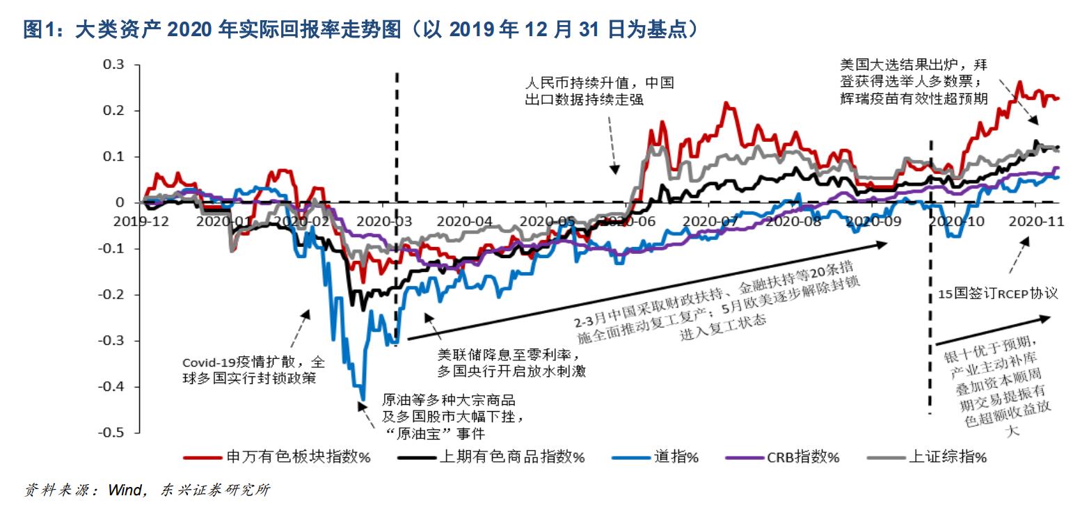 工业金属与贵金属行业深度报告：周期轮动，余音绕梁