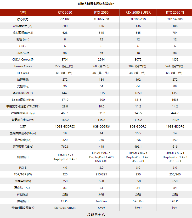 GeForce RTX 3080显卡天梯榜评测：史诗级飞跃